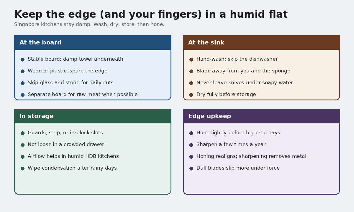 Four-panel educational diagram covering board stability, sink habits, humid storage, and hone versus sharpen knife care for home kitchens